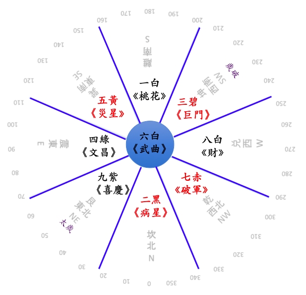 以上是「辛丑」牛年九宫飞星图,显示了流年九星所到的宫位(方位)