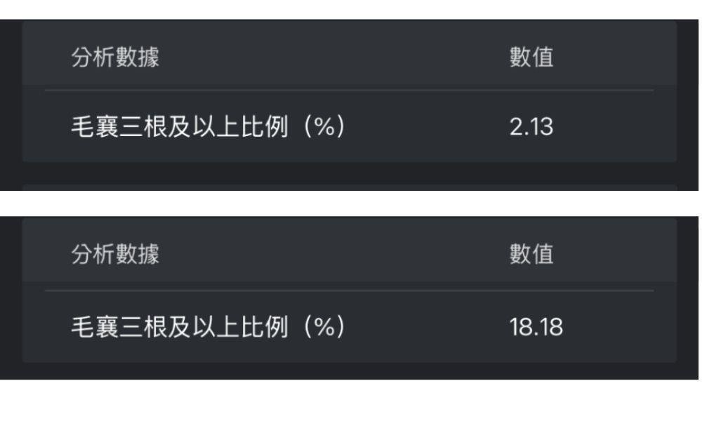 頭皮 14日頭髮增生變化:一個毛囊生3條頭髮的比例增加16.05%**