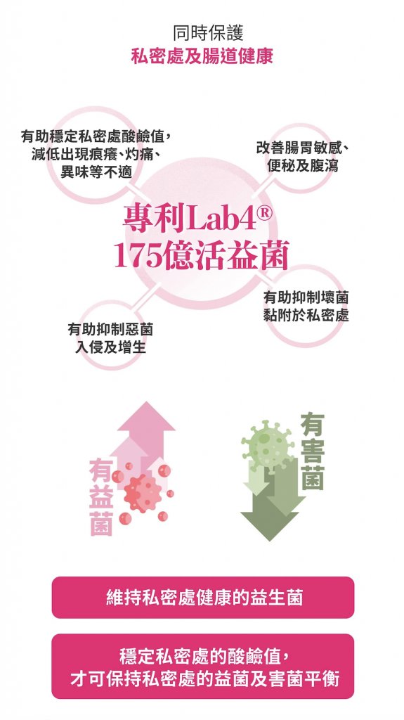 私密護理 (圖片來源:3ChemBio)